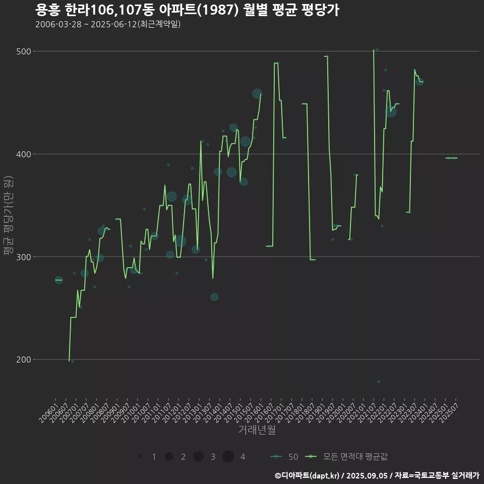 용흥 한라106,107동 아파트(1987) 월별 평균 평당가
