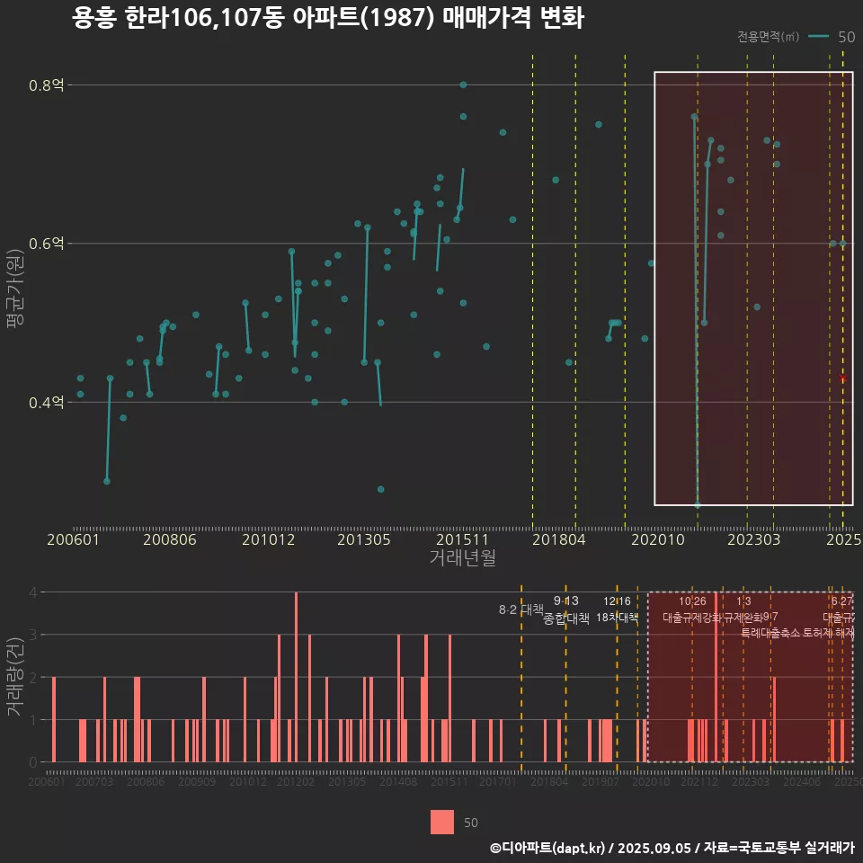 용흥 한라106,107동 아파트(1987) 매매가격 변화