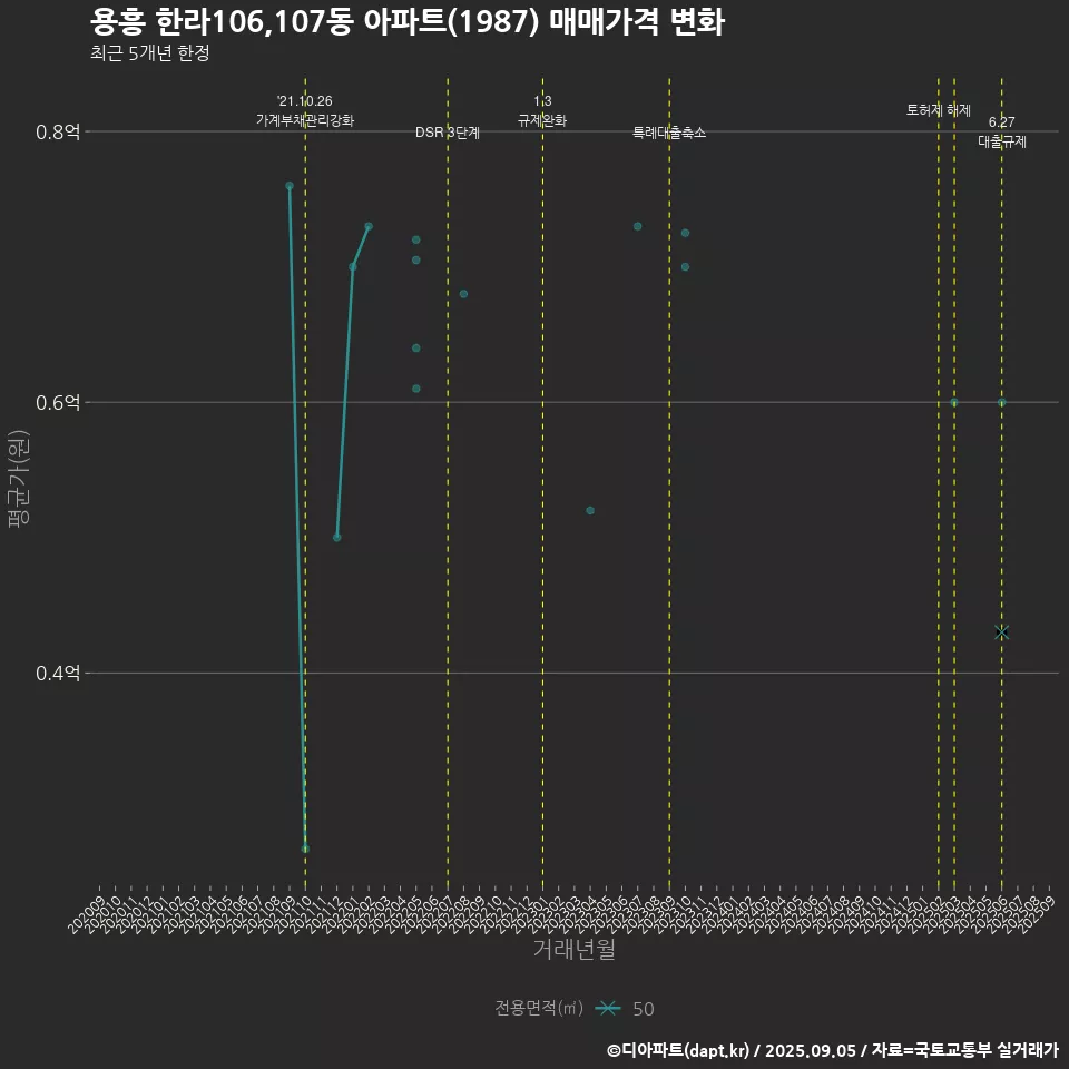 용흥 한라106,107동 아파트(1987) 매매가격 변화