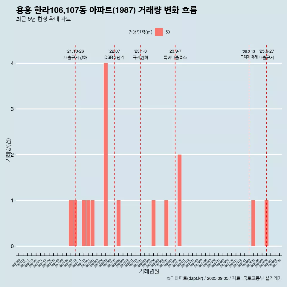 용흥 한라106,107동 아파트(1987) 거래량 변화 흐름