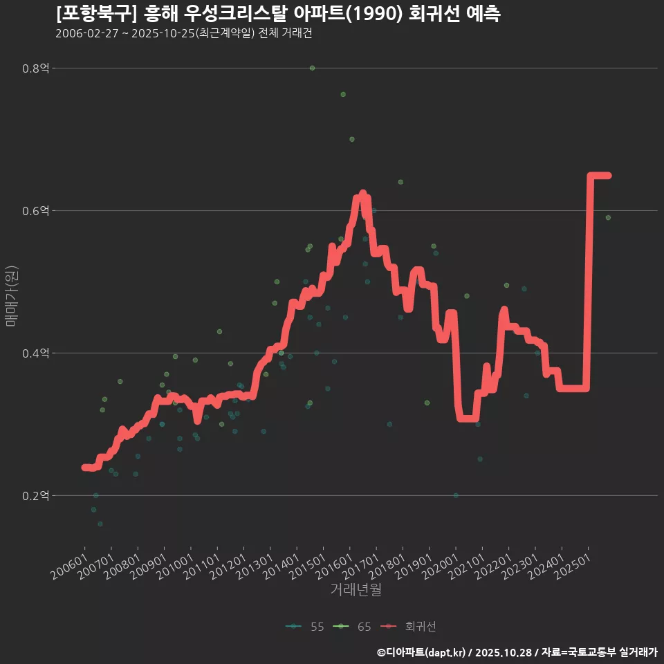 [포항북구] 흥해 우성크리스탈 아파트(1990) 회귀선 예측
