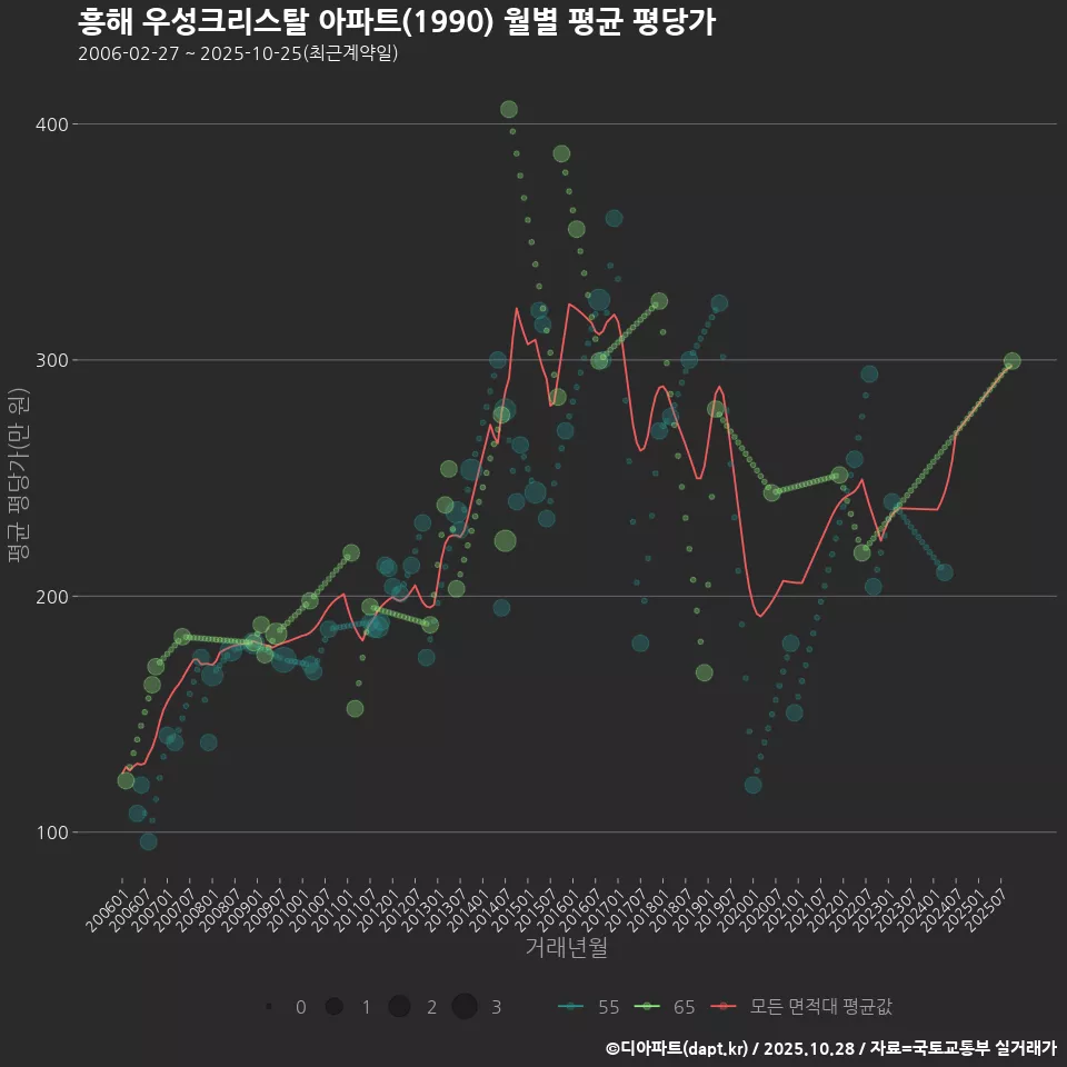 흥해 우성크리스탈 아파트(1990) 월별 평균 평당가