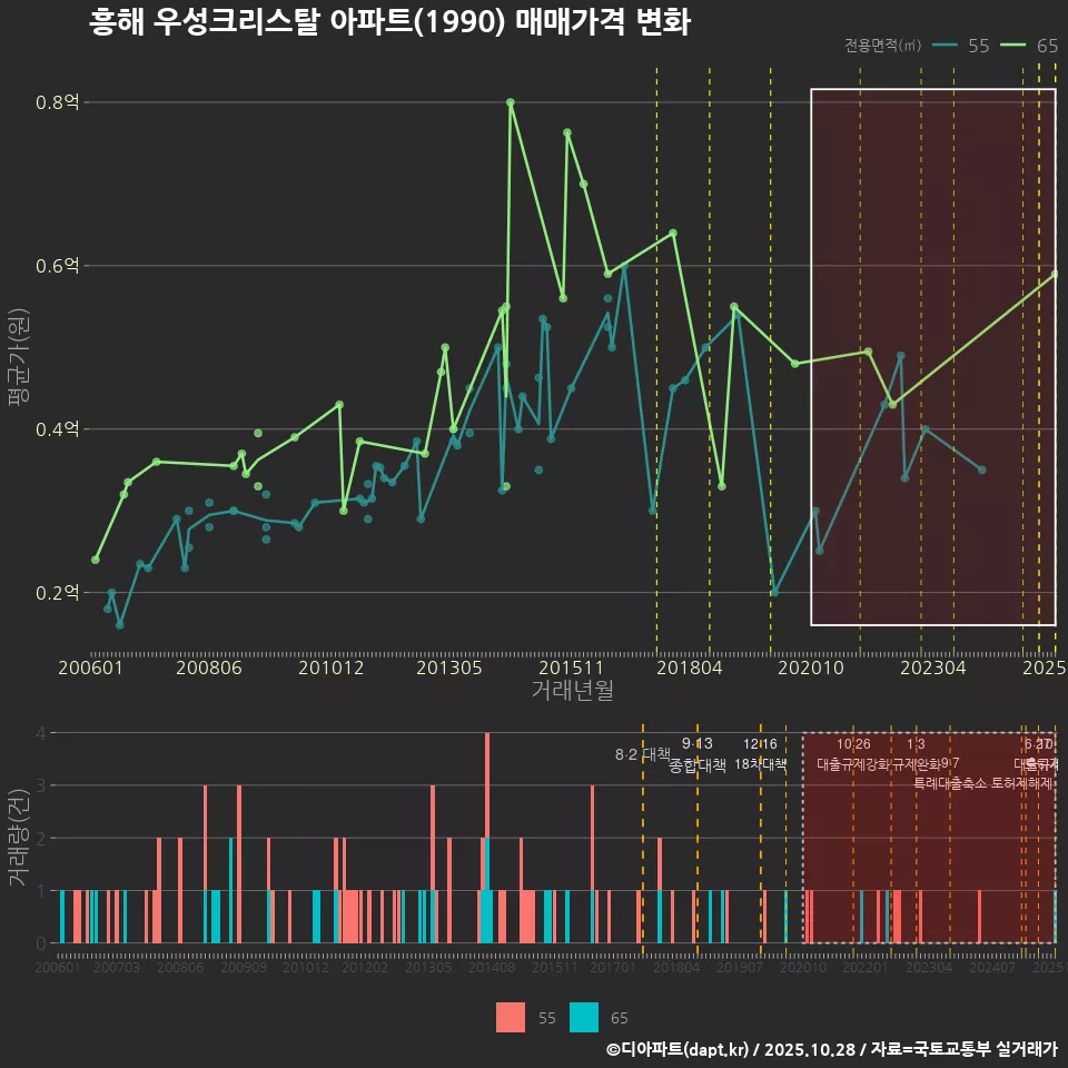 흥해 우성크리스탈 아파트(1990) 매매가격 변화