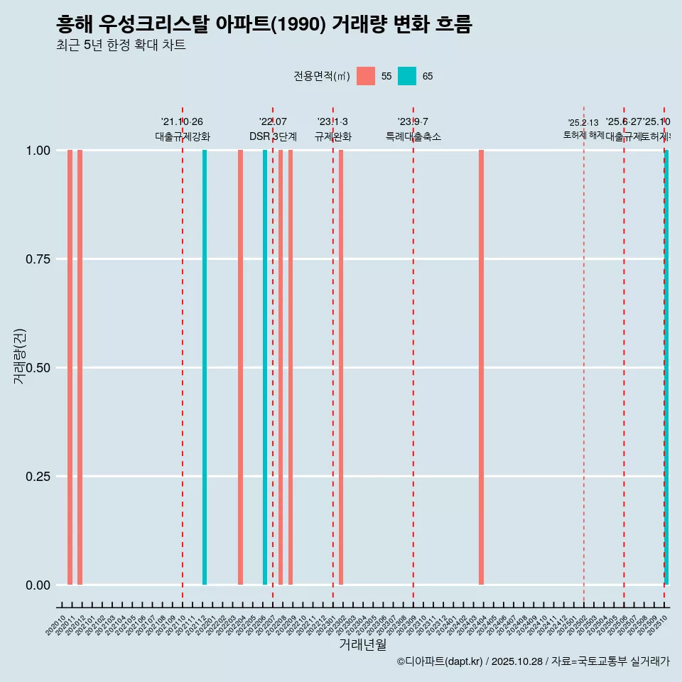 흥해 우성크리스탈 아파트(1990) 거래량 변화 흐름
