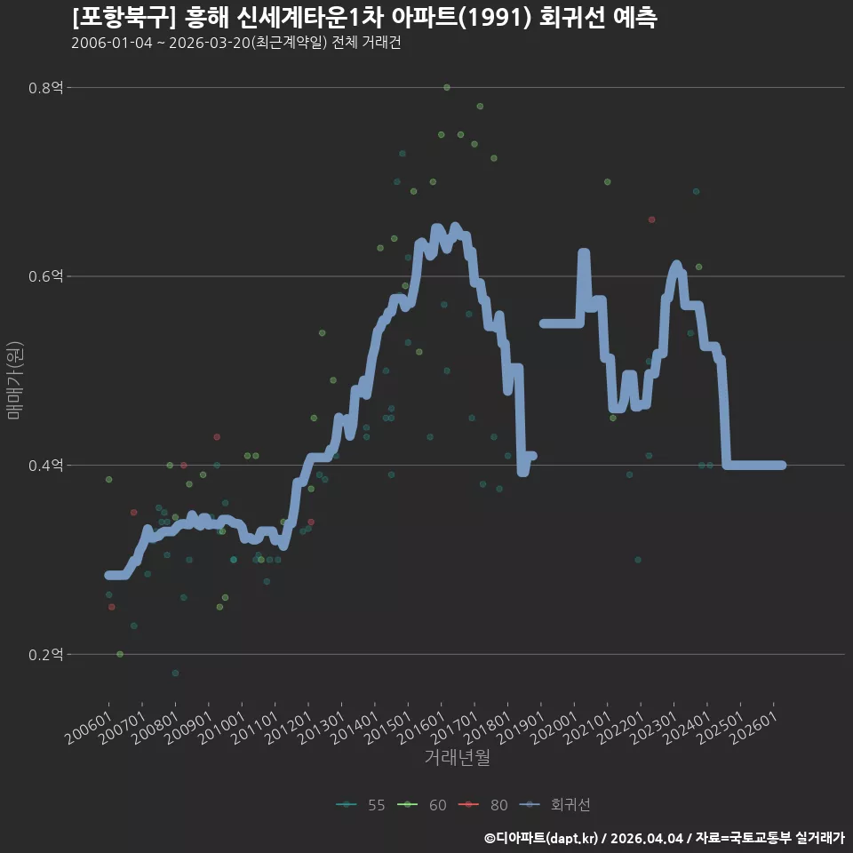 [포항북구] 흥해 신세계타운1차 아파트(1991) 회귀선 예측