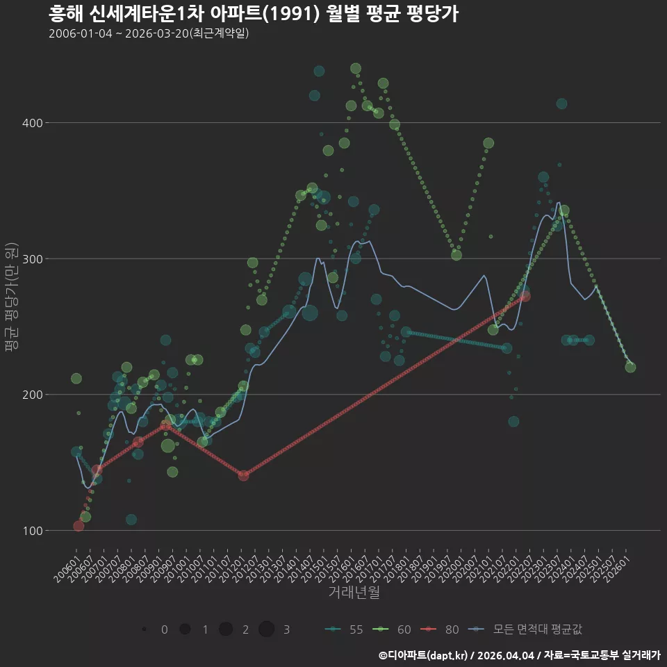 흥해 신세계타운1차 아파트(1991) 월별 평균 평당가