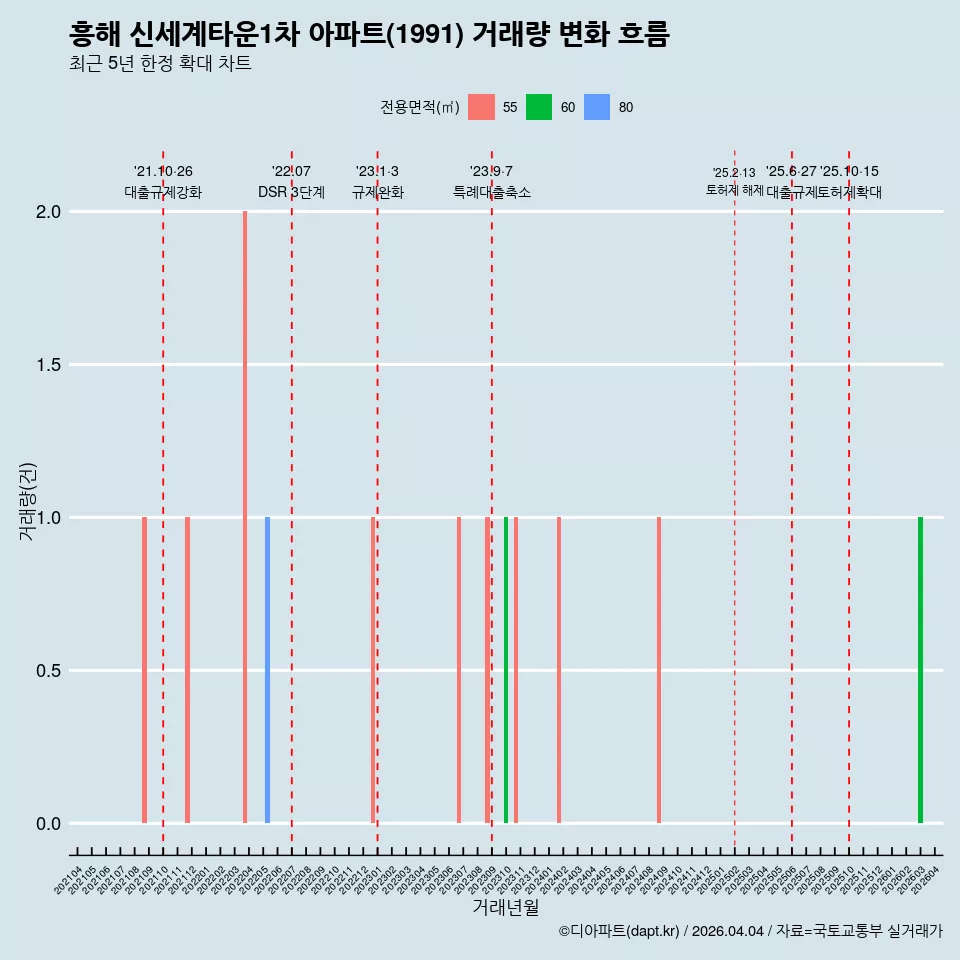 흥해 신세계타운1차 아파트(1991) 거래량 변화 흐름