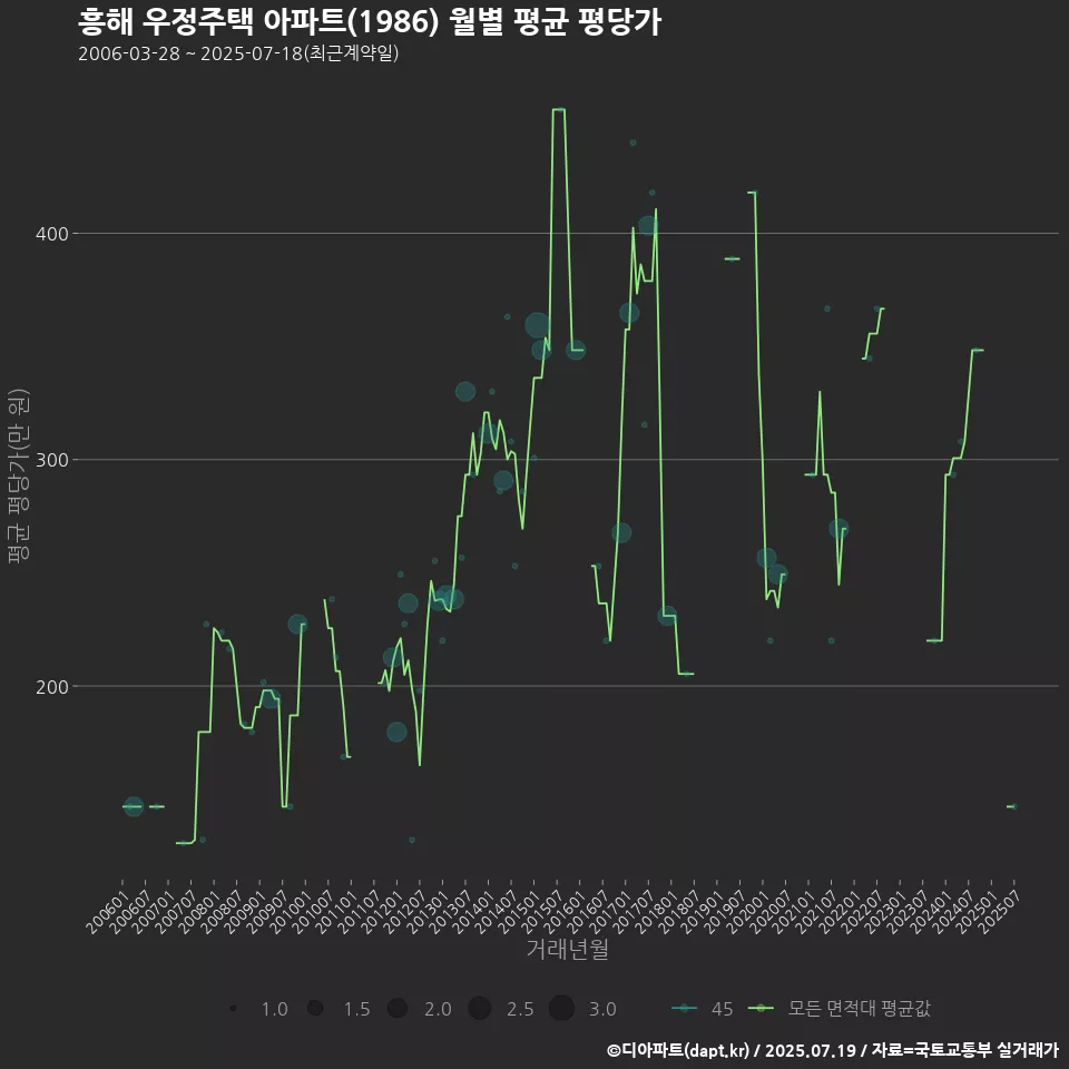 흥해 우정주택 아파트(1986) 월별 평균 평당가