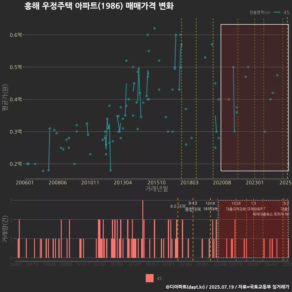 흥해 우정주택 아파트(1986) 매매가격 변화