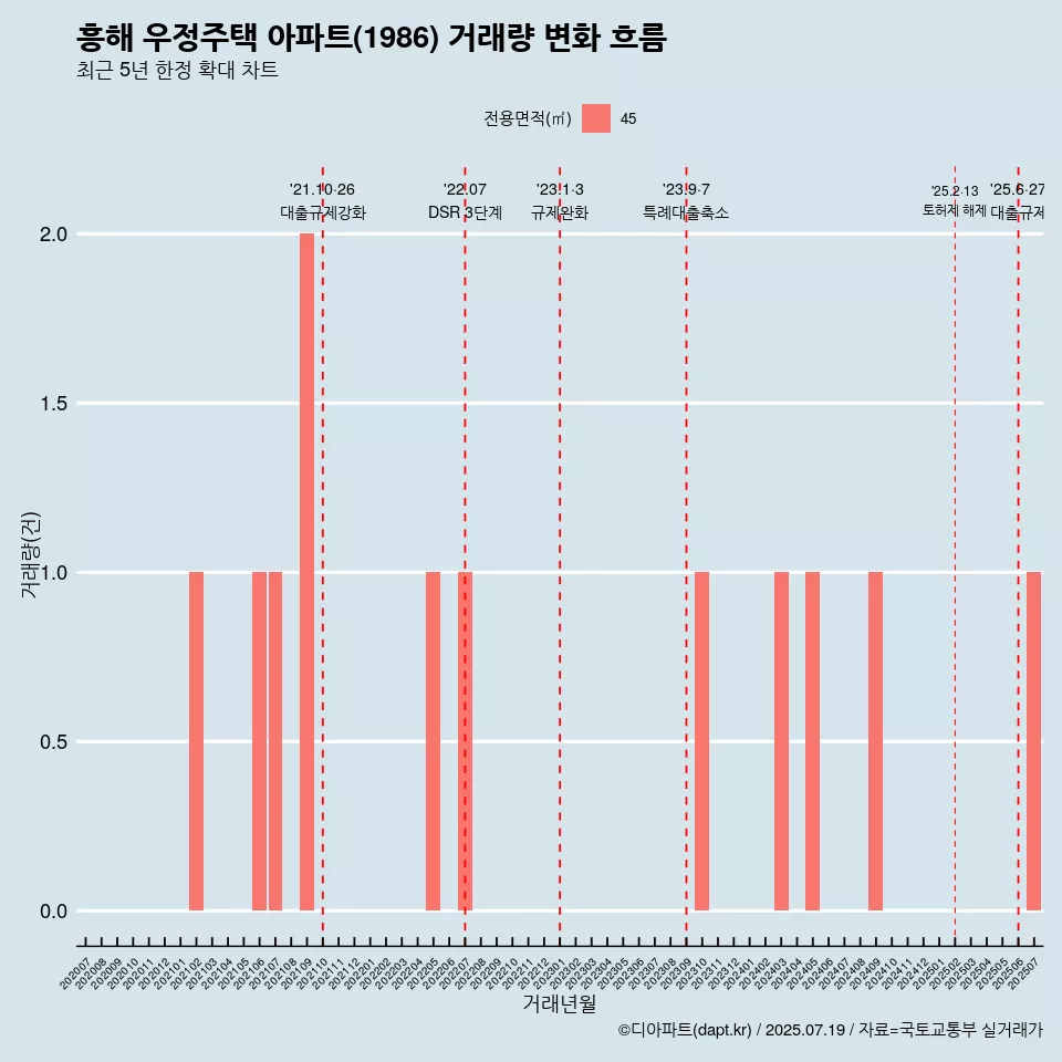 흥해 우정주택 아파트(1986) 거래량 변화 흐름
