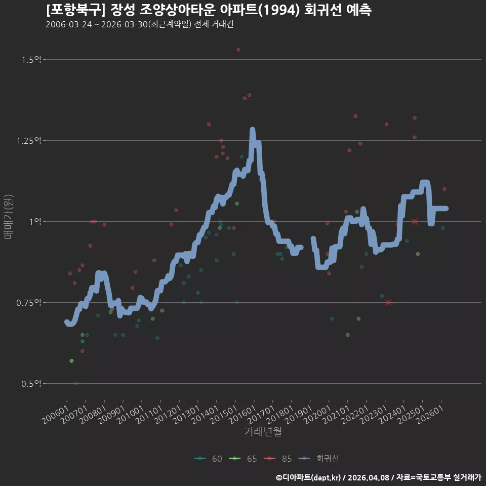 [포항북구] 장성 조양상아타운 아파트(1994) 회귀선 예측