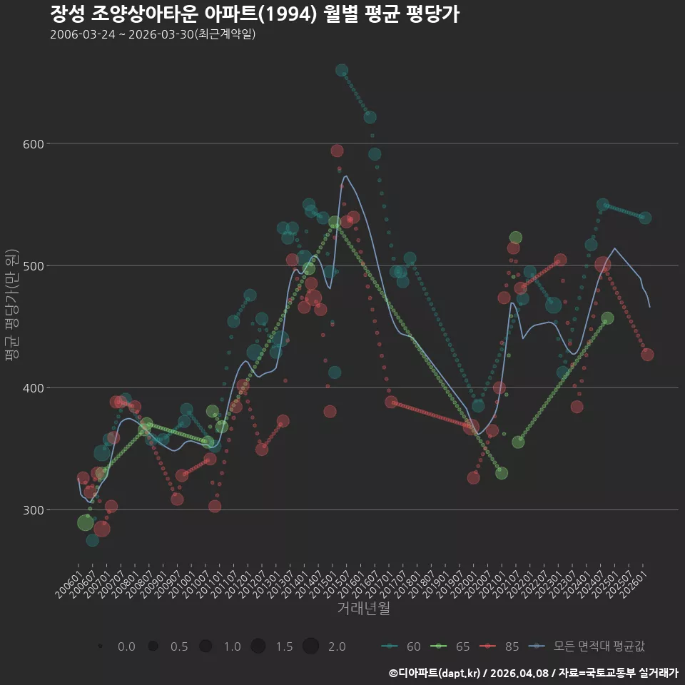 장성 조양상아타운 아파트(1994) 월별 평균 평당가
