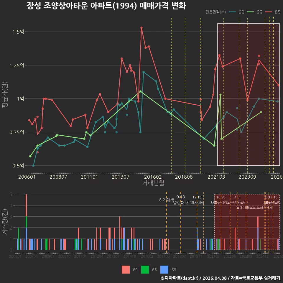 장성 조양상아타운 아파트(1994) 매매가격 변화
