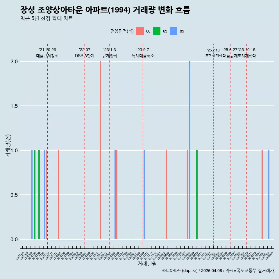 장성 조양상아타운 아파트(1994) 거래량 변화 흐름