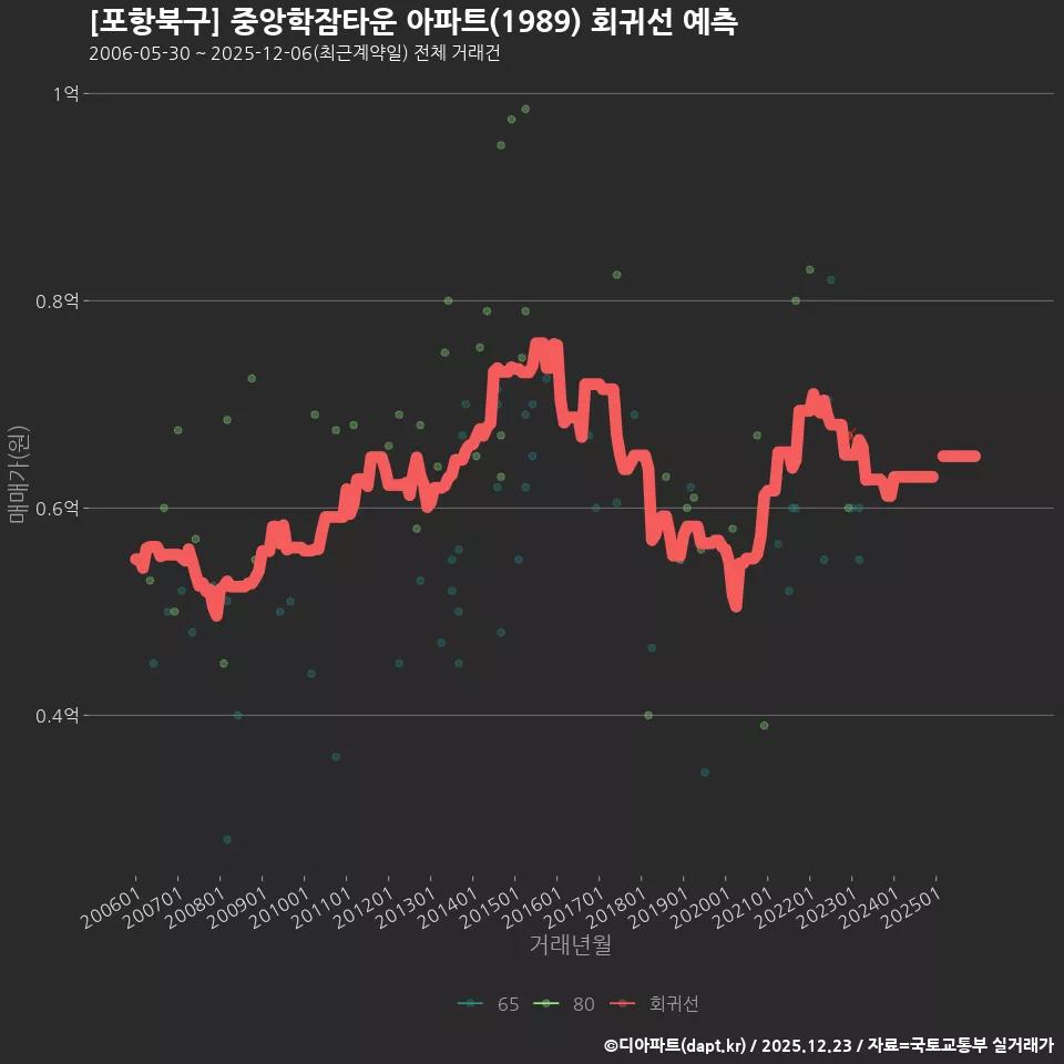 [포항북구] 중앙학잠타운 아파트(1989) 회귀선 예측