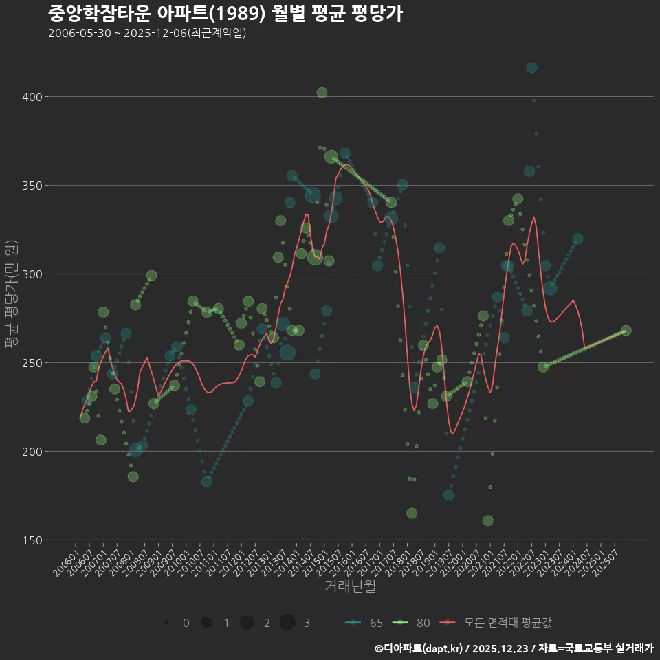 중앙학잠타운 아파트(1989) 월별 평균 평당가