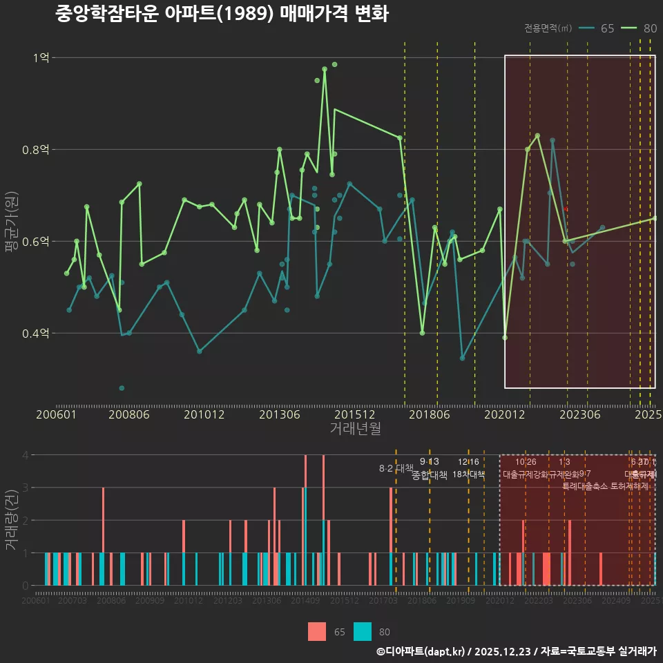 중앙학잠타운 아파트(1989) 매매가격 변화