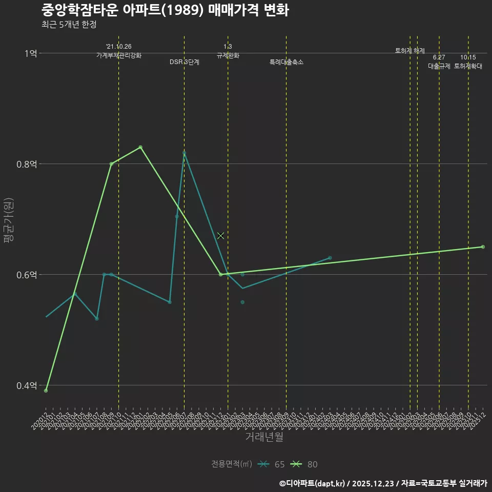 중앙학잠타운 아파트(1989) 매매가격 변화
