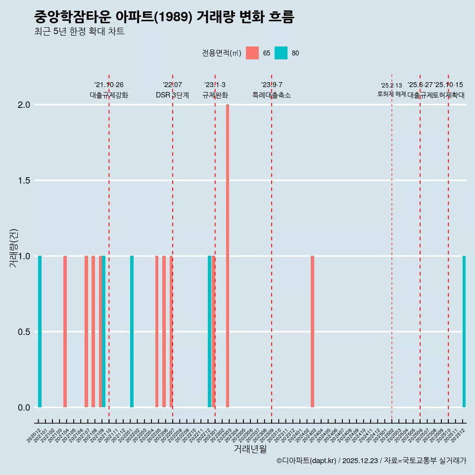 중앙학잠타운 아파트(1989) 거래량 변화 흐름