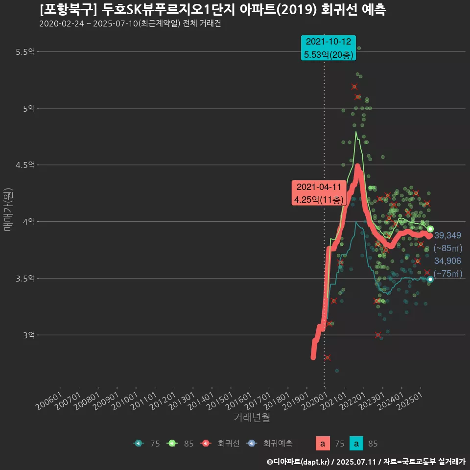 [포항북구] 두호SK뷰푸르지오1단지 아파트(2019) 회귀선 예측