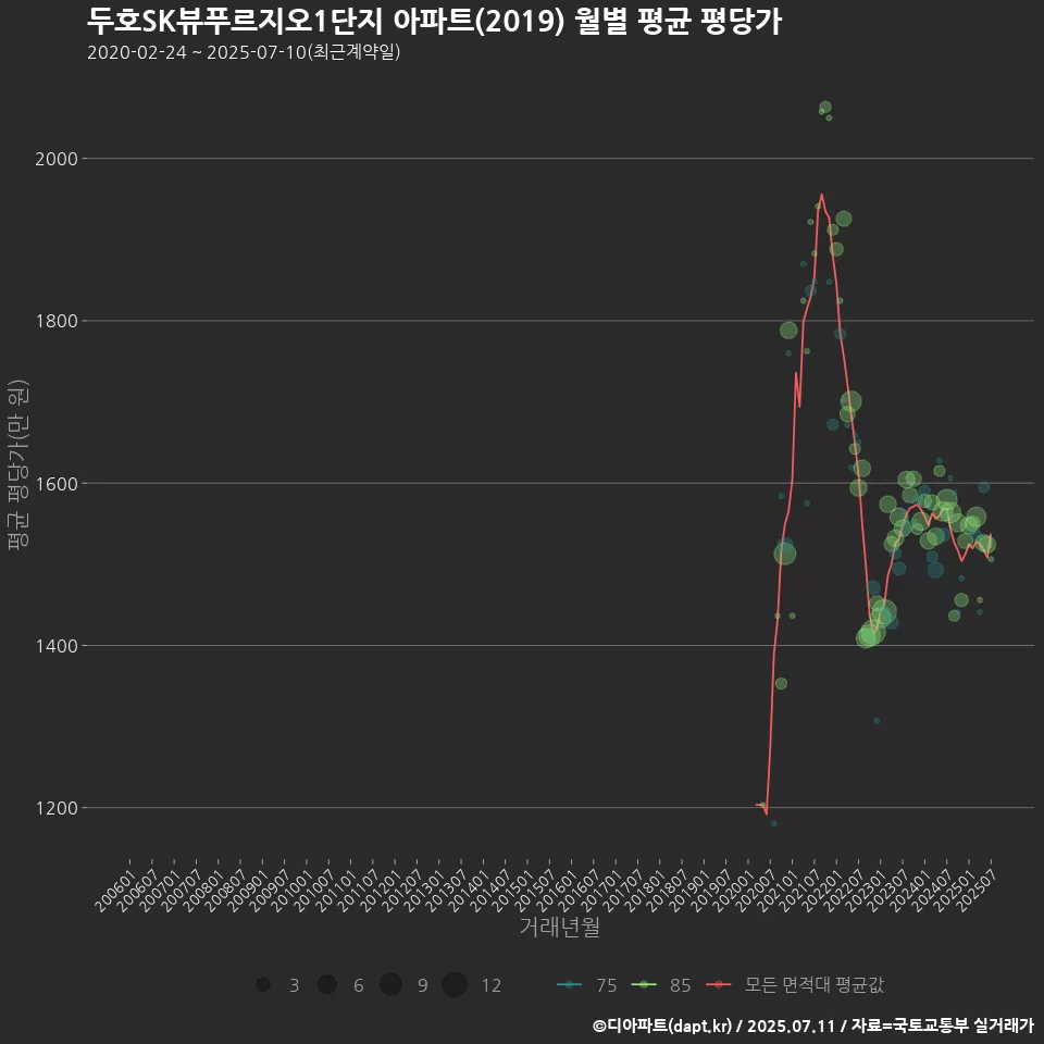 두호SK뷰푸르지오1단지 아파트(2019) 월별 평균 평당가