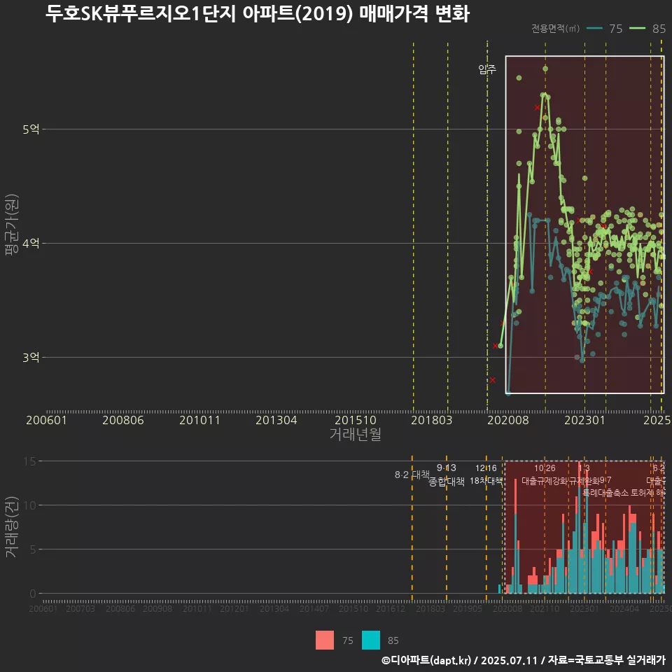 두호SK뷰푸르지오1단지 아파트(2019) 매매가격 변화