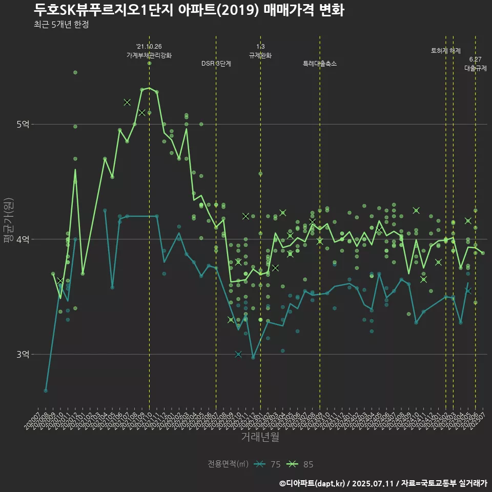 두호SK뷰푸르지오1단지 아파트(2019) 매매가격 변화