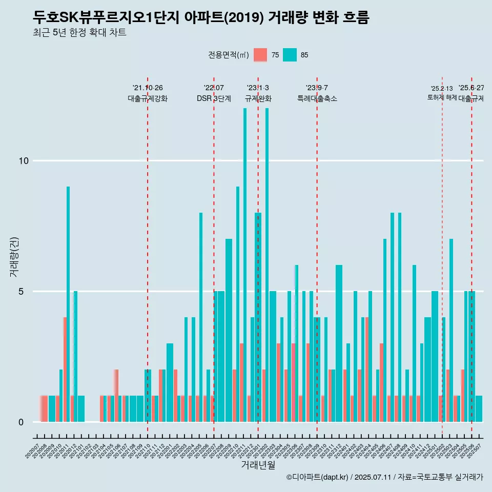 두호SK뷰푸르지오1단지 아파트(2019) 거래량 변화 흐름
