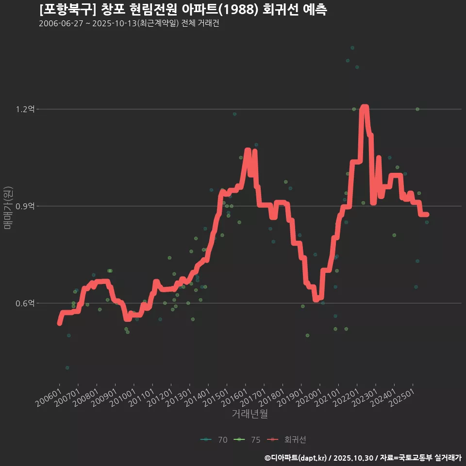 [포항북구] 창포 현림전원 아파트(1988) 회귀선 예측