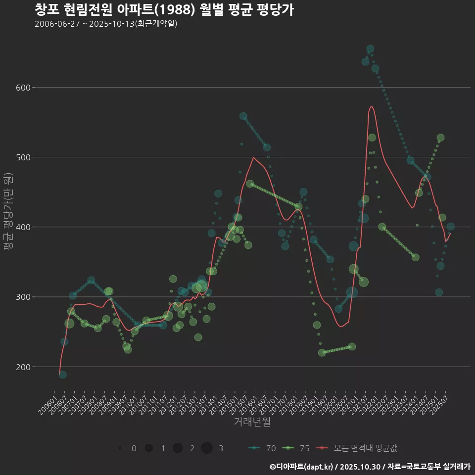 창포 현림전원 아파트(1988) 월별 평균 평당가