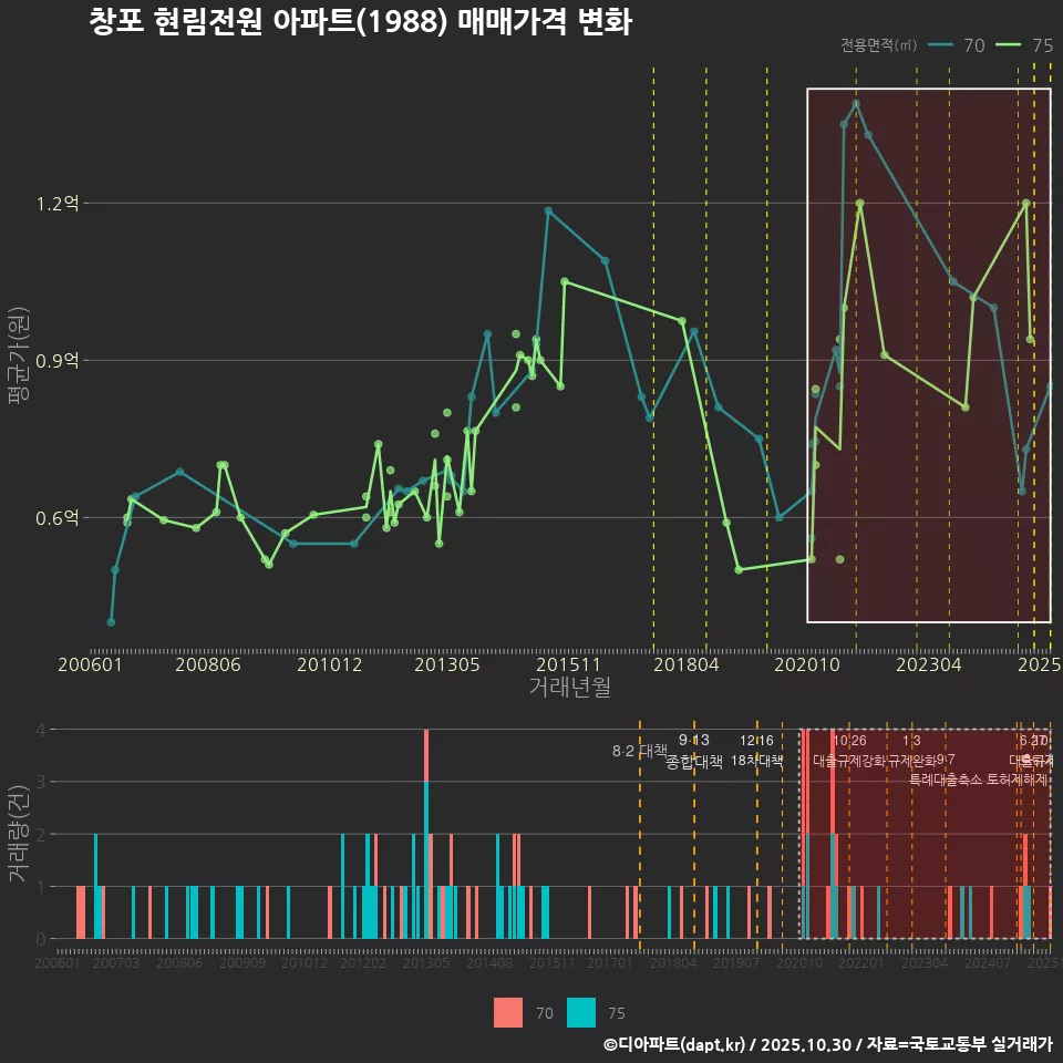창포 현림전원 아파트(1988) 매매가격 변화