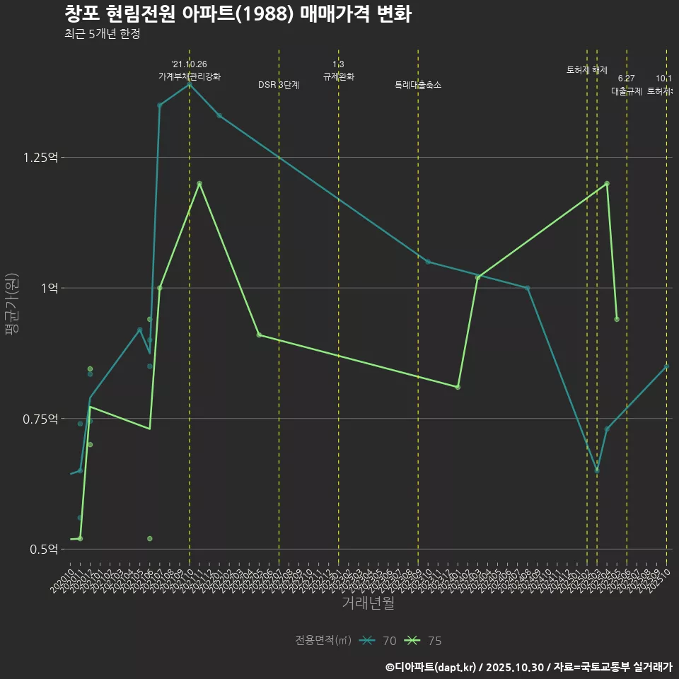 창포 현림전원 아파트(1988) 매매가격 변화