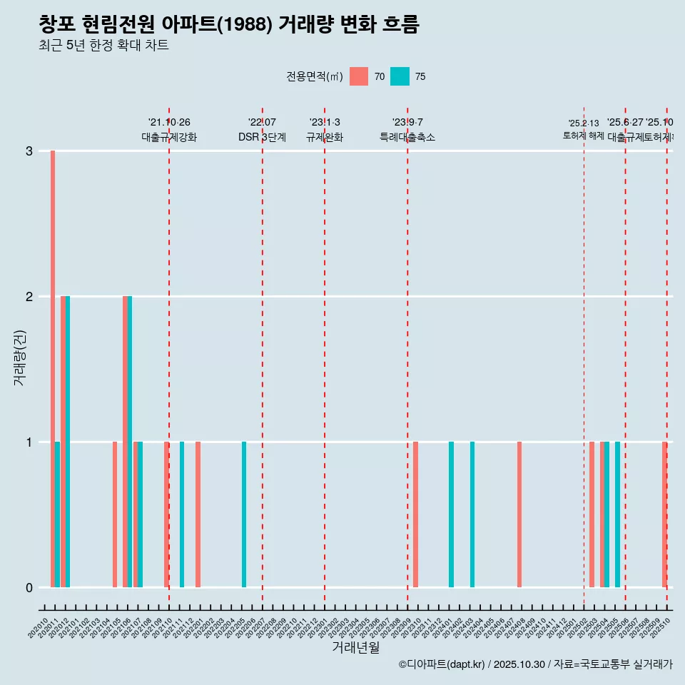 창포 현림전원 아파트(1988) 거래량 변화 흐름