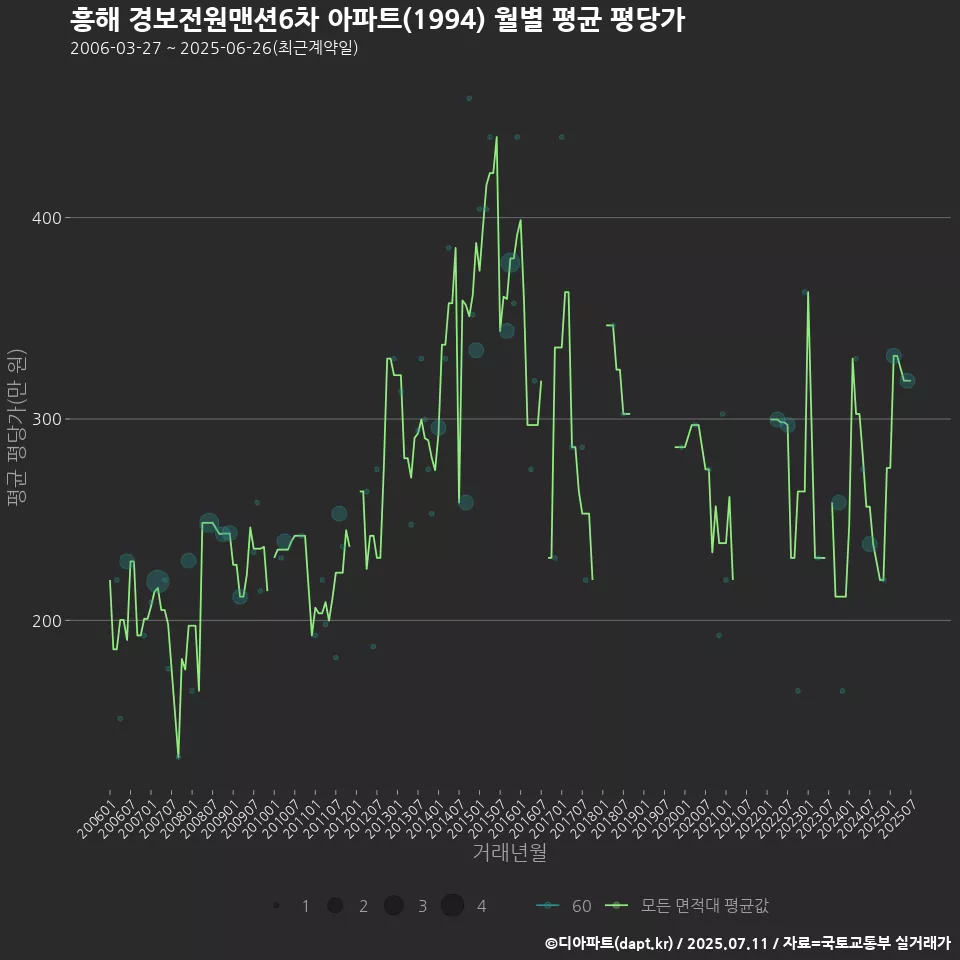 흥해 경보전원맨션6차 아파트(1994) 월별 평균 평당가