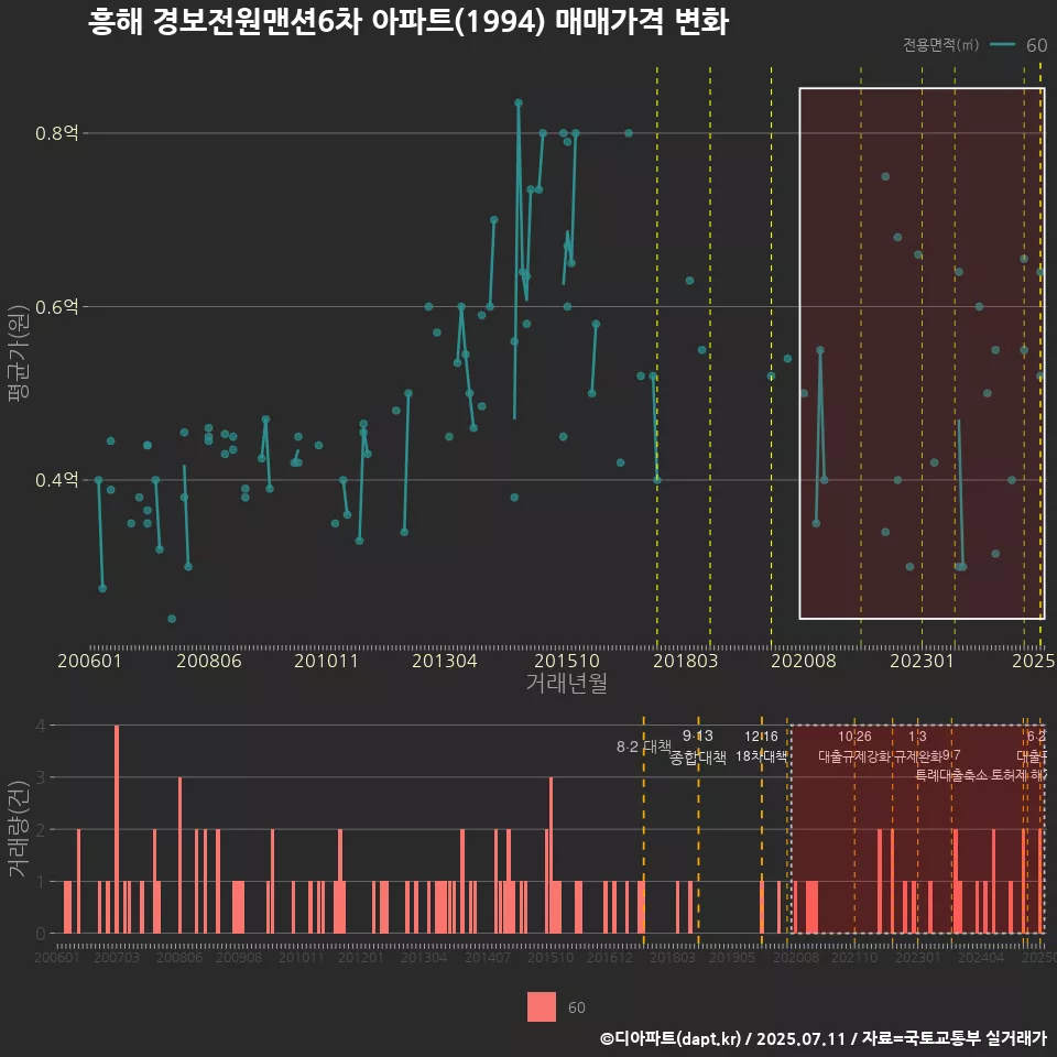 흥해 경보전원맨션6차 아파트(1994) 매매가격 변화