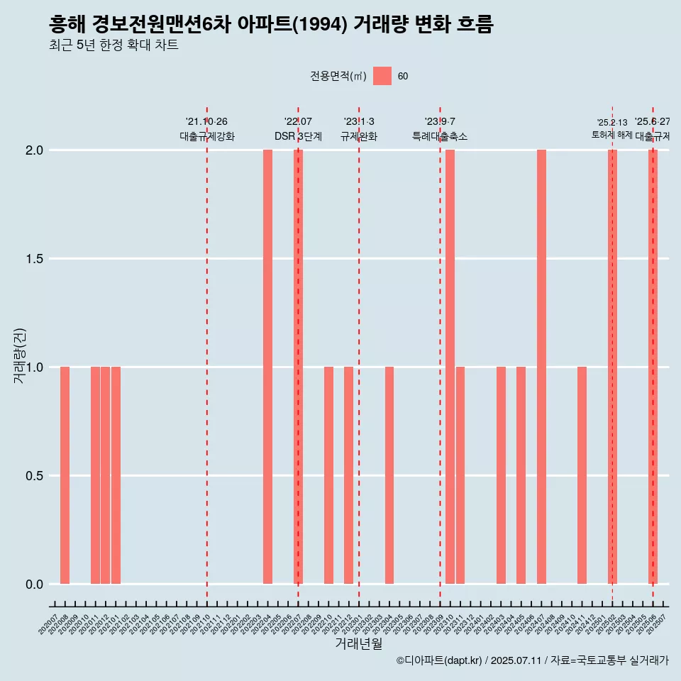 흥해 경보전원맨션6차 아파트(1994) 거래량 변화 흐름