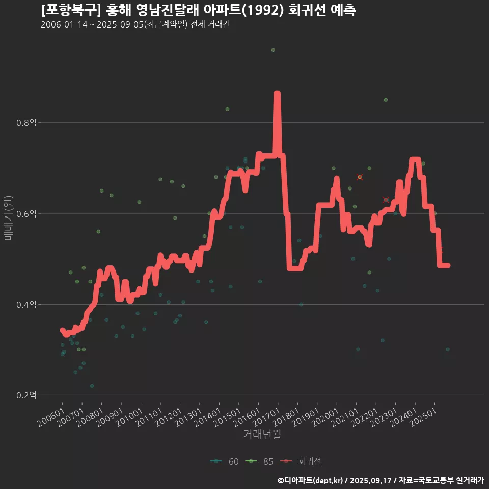 [포항북구] 흥해 영남진달래 아파트(1992) 회귀선 예측