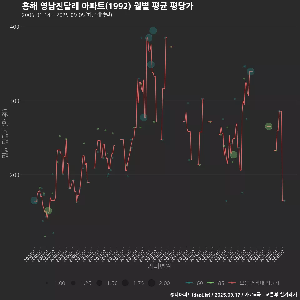 흥해 영남진달래 아파트(1992) 월별 평균 평당가