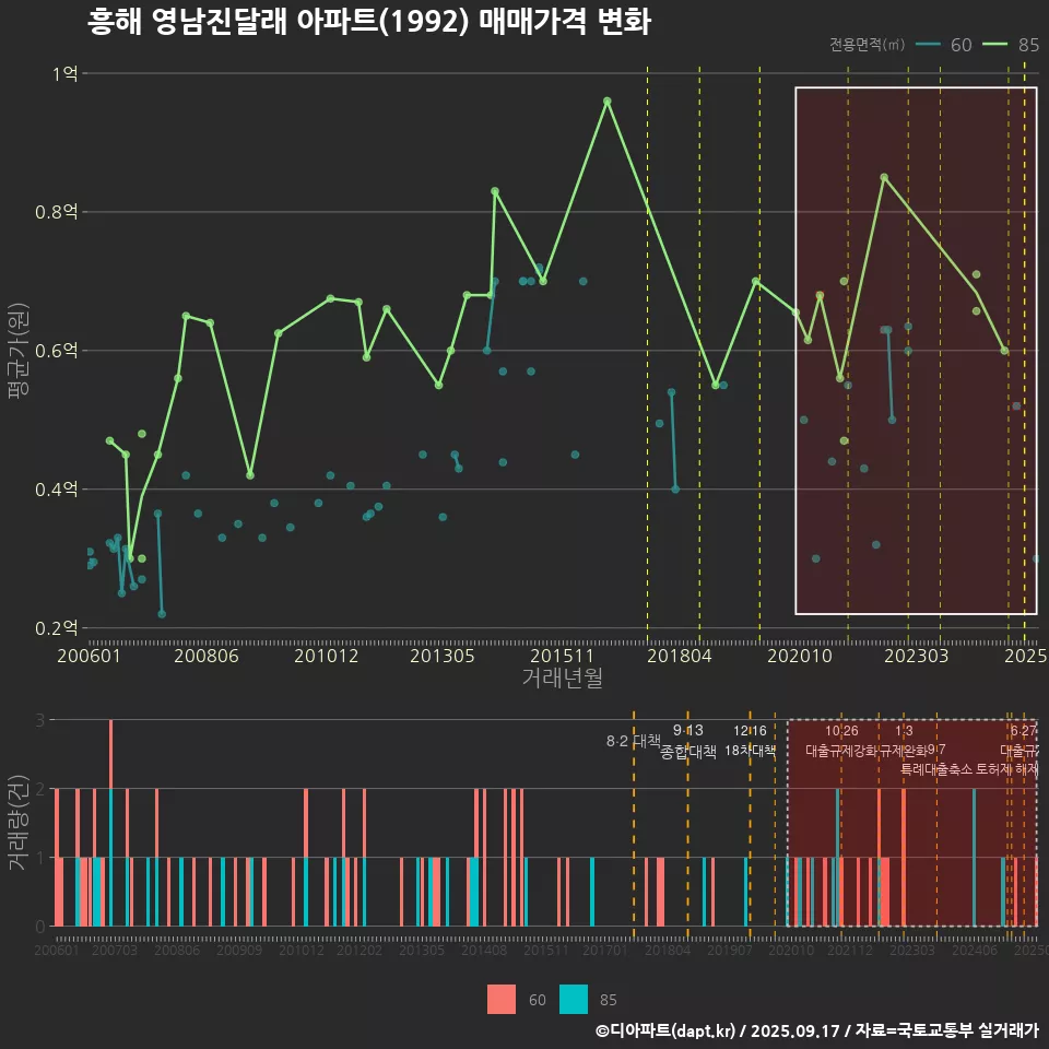 흥해 영남진달래 아파트(1992) 매매가격 변화