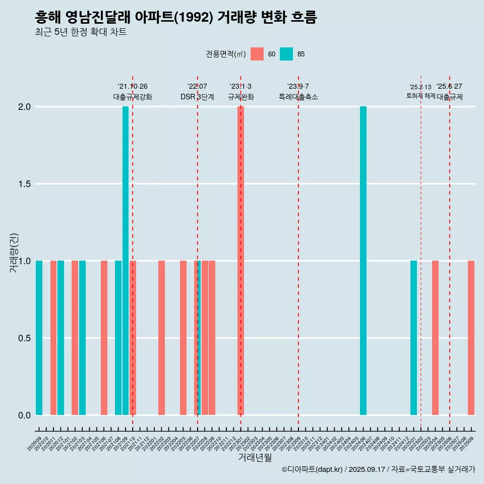 흥해 영남진달래 아파트(1992) 거래량 변화 흐름