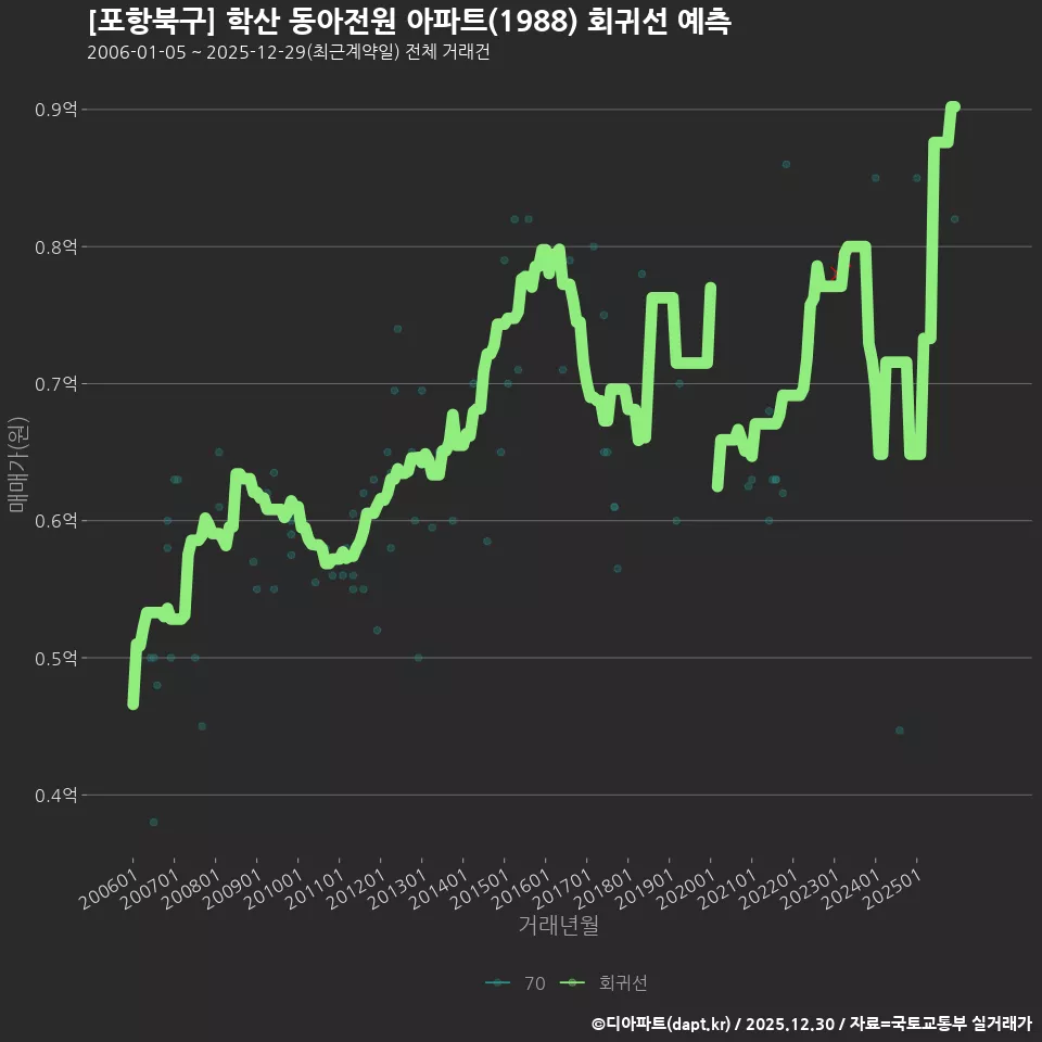 [포항북구] 학산 동아전원 아파트(1988) 회귀선 예측