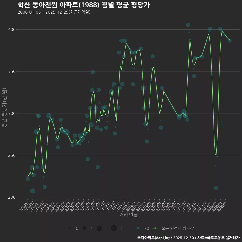 학산 동아전원 아파트(1988) 월별 평균 평당가