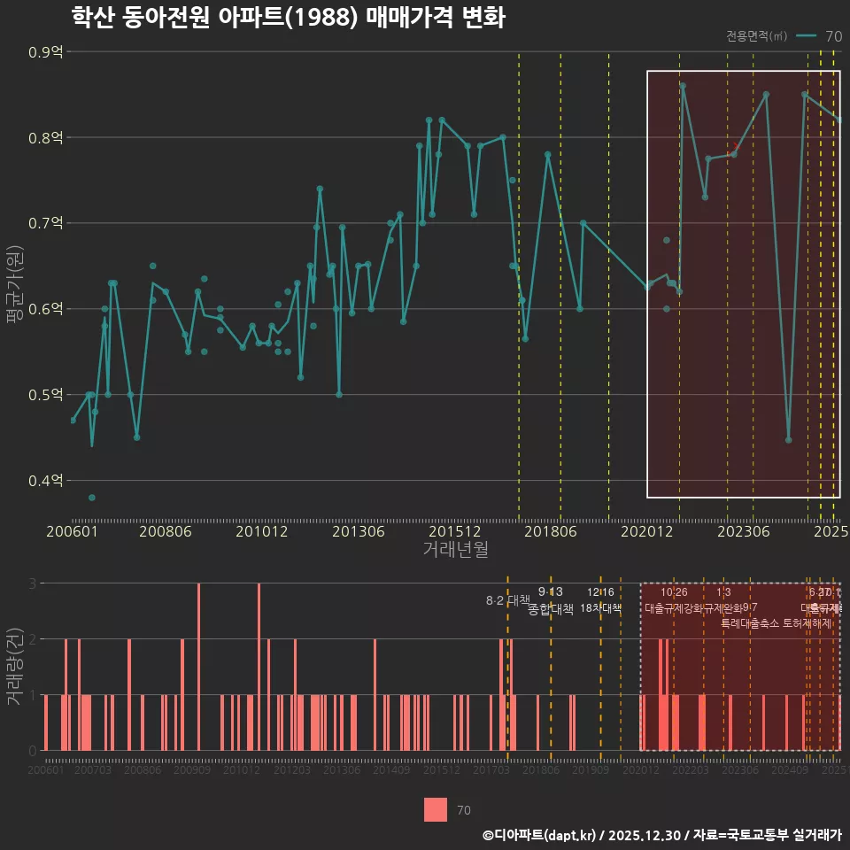 학산 동아전원 아파트(1988) 매매가격 변화