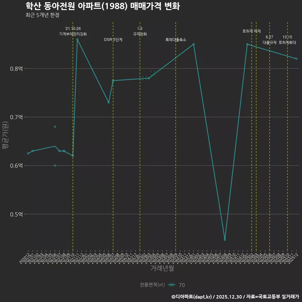 학산 동아전원 아파트(1988) 매매가격 변화