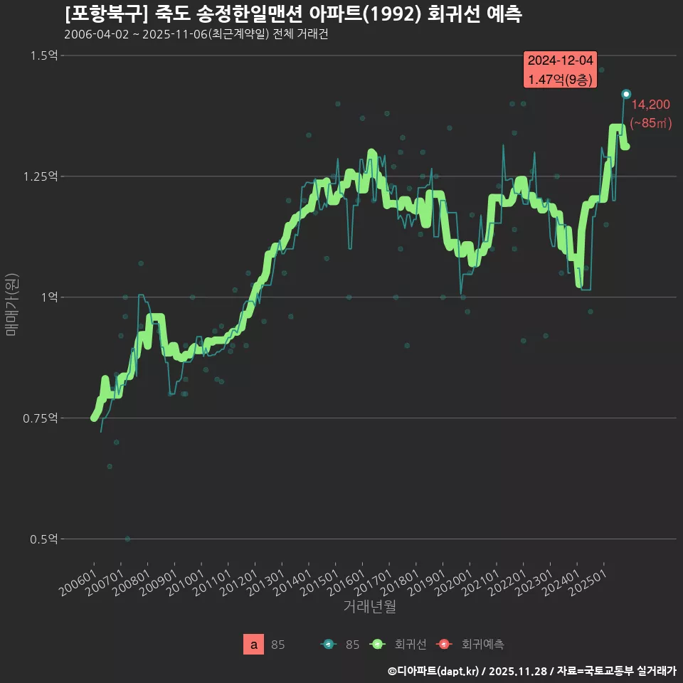 [포항북구] 죽도 송정한일맨션 아파트(1992) 회귀선 예측