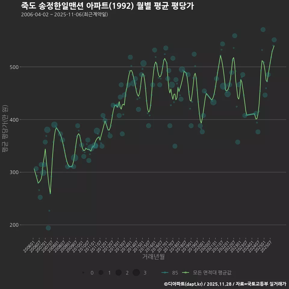 죽도 송정한일맨션 아파트(1992) 월별 평균 평당가