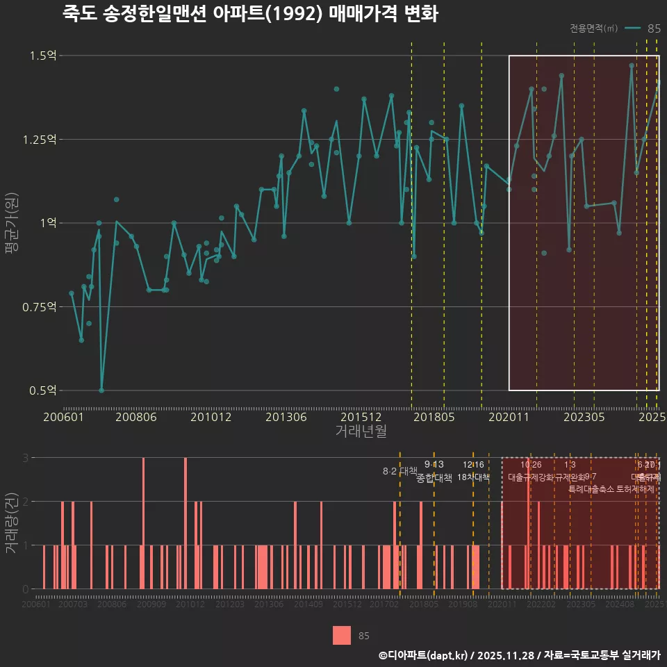 죽도 송정한일맨션 아파트(1992) 매매가격 변화