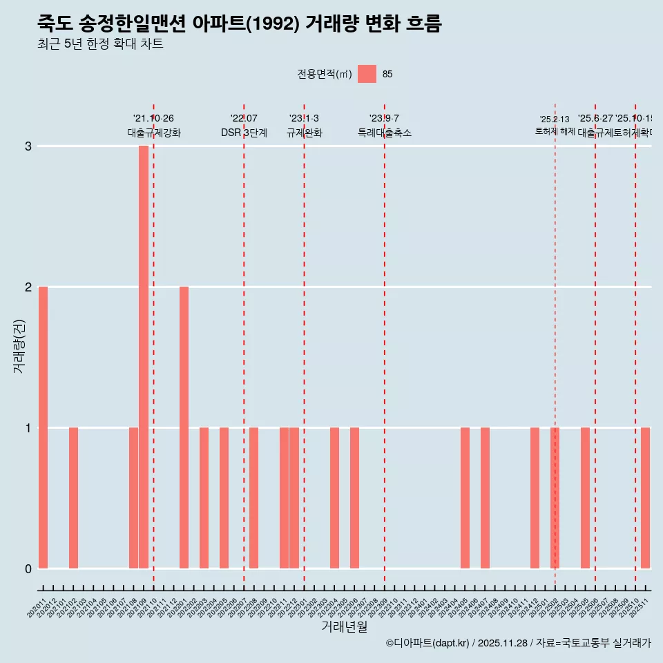 죽도 송정한일맨션 아파트(1992) 거래량 변화 흐름