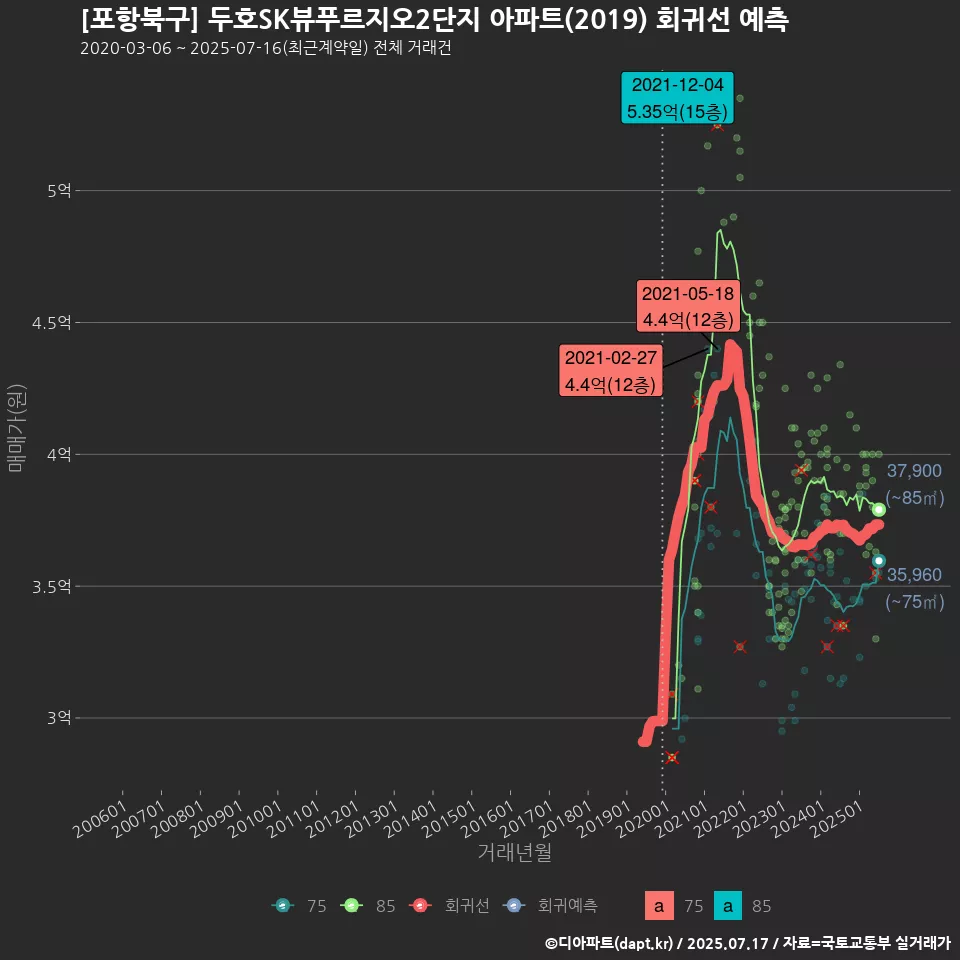 [포항북구] 두호SK뷰푸르지오2단지 아파트(2019) 회귀선 예측