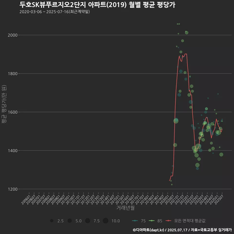 두호SK뷰푸르지오2단지 아파트(2019) 월별 평균 평당가